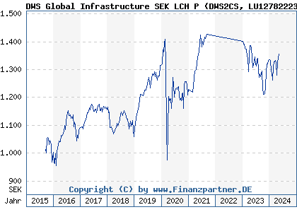 Chart: DWS Global Infrastructure SEK LCH P) | LU1278222390